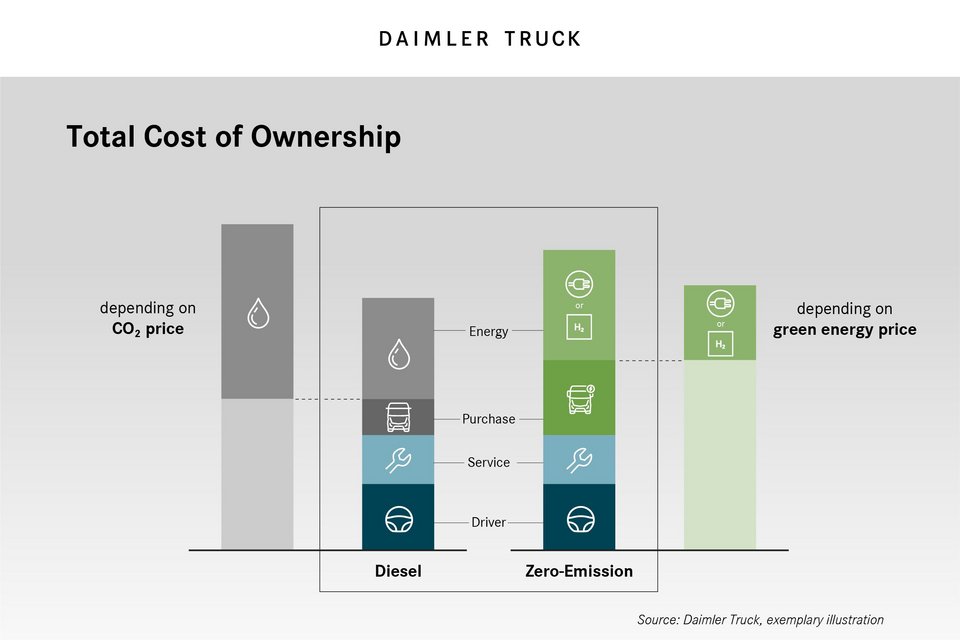 Graphic operating costs