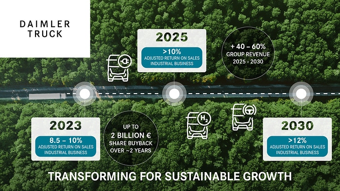 Daimler Truck Capital Market Day 2023 - Transforming for sustainable growth